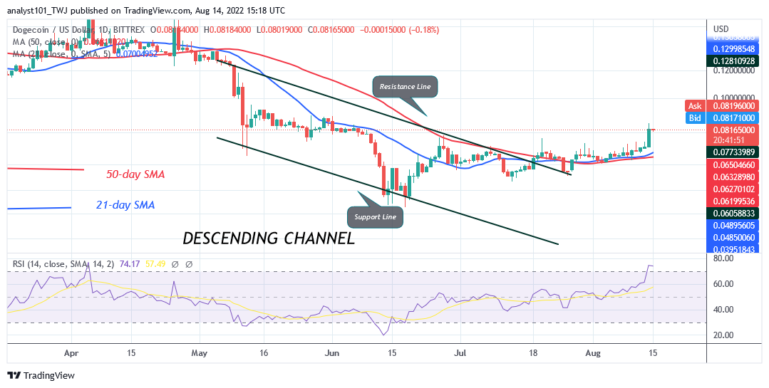 Dogecoin Reaches the Overbought Region as It Rallies to $0.084