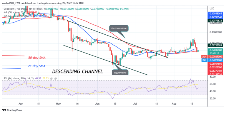 Dogecoin Consolidates Above $0.067 as It Risks Further Decline