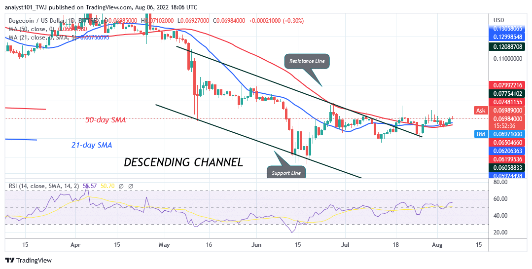 Dogecoin Consolidates Above Current Support as It Faces Rejection at $0.071