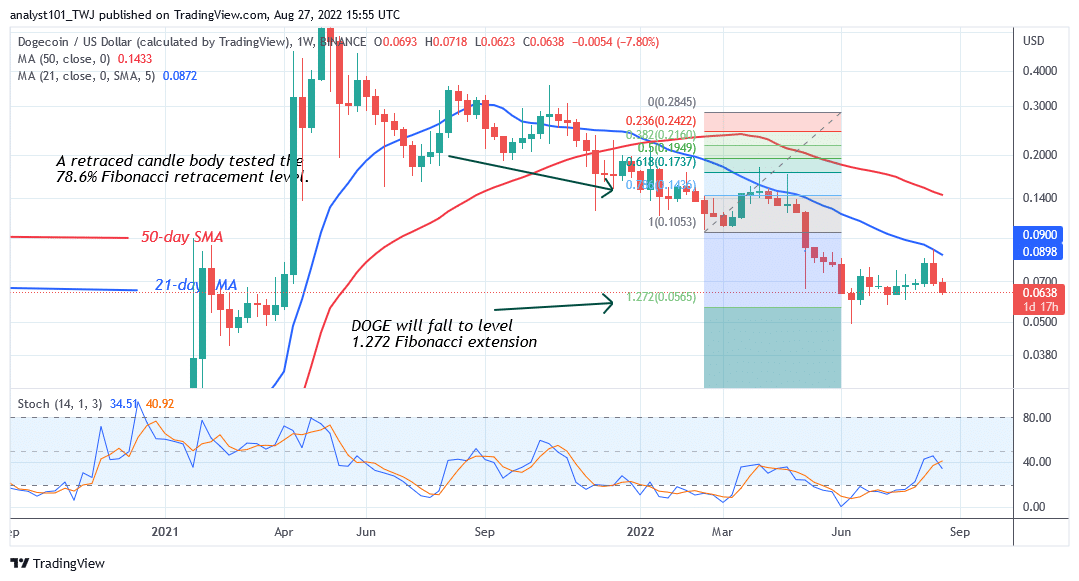 Dogecoin May Decline as It Faces another Rejection at $0.069