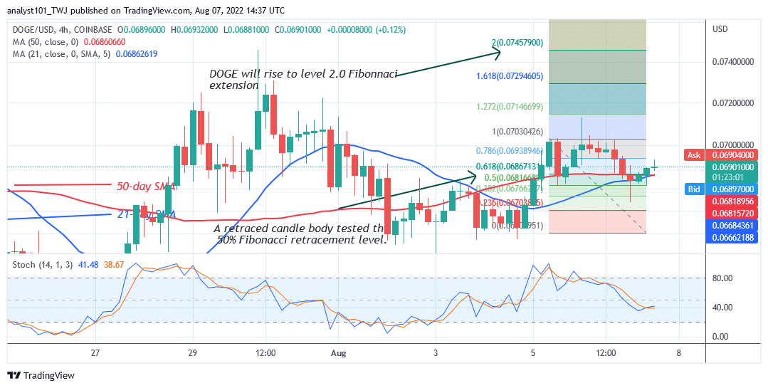 DogecoinConsolidates Above Current Support as It Faces Rejection at $0.071