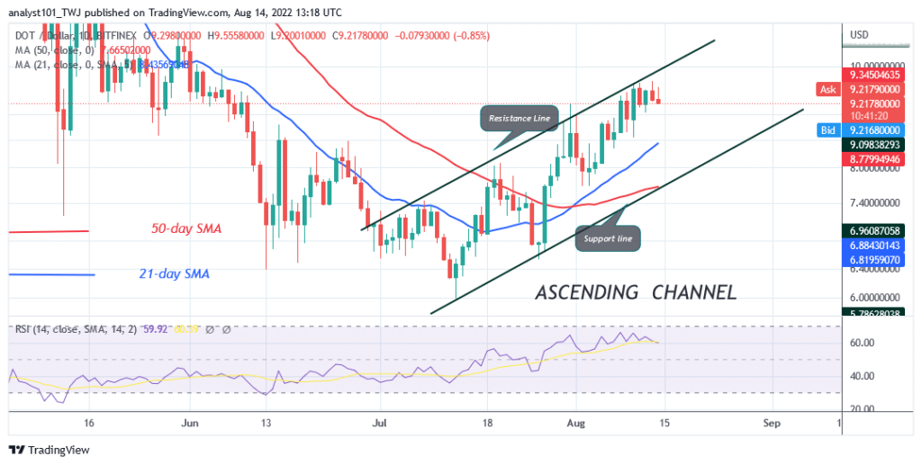 Polkadot Struggles below $9.64 as It Challenges the Overhead Resistance