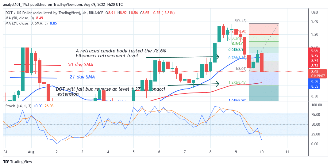 Polkadot Turns from $9 Overhead Resistance as It Resumes a Downtrend