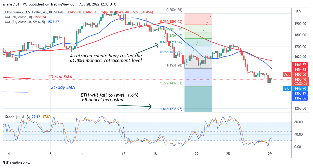 Ethereum Reaches the Oversold Region as It Hovers Above the $1,424 Low