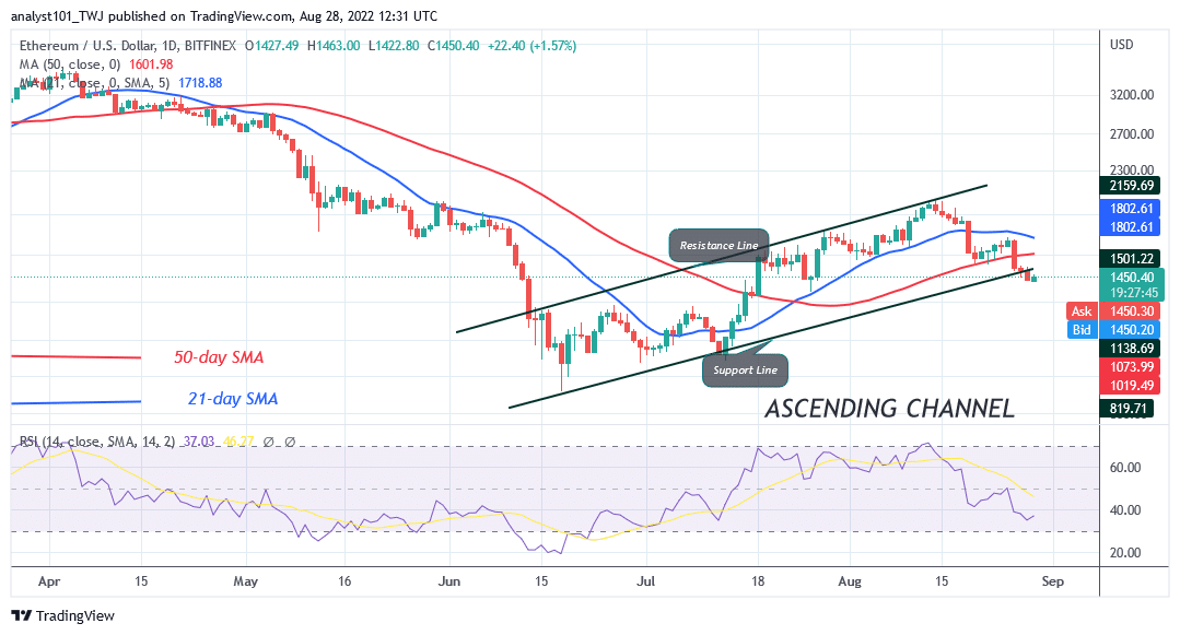 Ethereum Reaches the Oversold Region as It Hovers Above the $1,424 Low