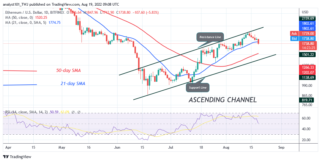 Ethereum Loses $1,700 Support as It Revisits the $1,400 Low