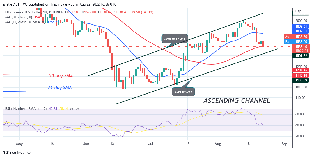 Ethereum Hovers $1,523 Support as Bears Threaten to Short