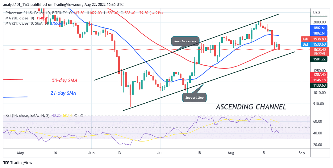 Ethereum Hovers $1,523 Support as Bears Threaten to Short