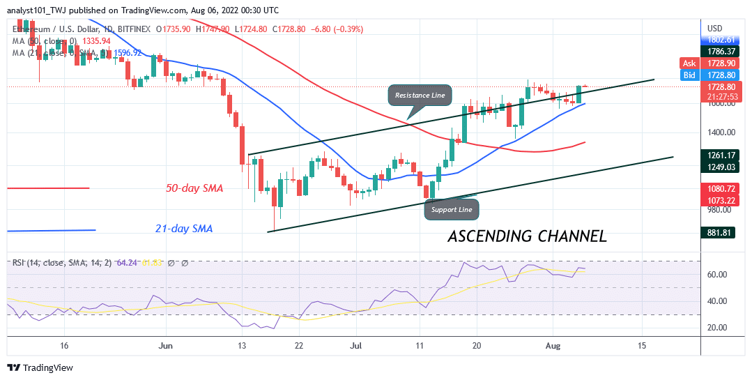 Ethereum Is in a Range-Bound Move as It Faces Rejection at $1,750