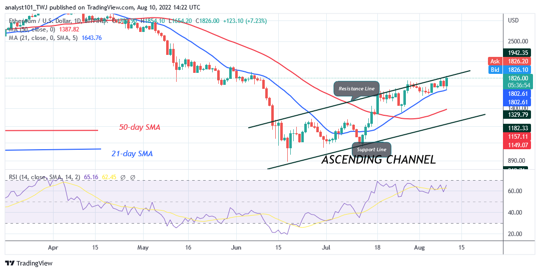 Ethereum Rallies to $1,825 as It Breaches Immediate Resistance Levels