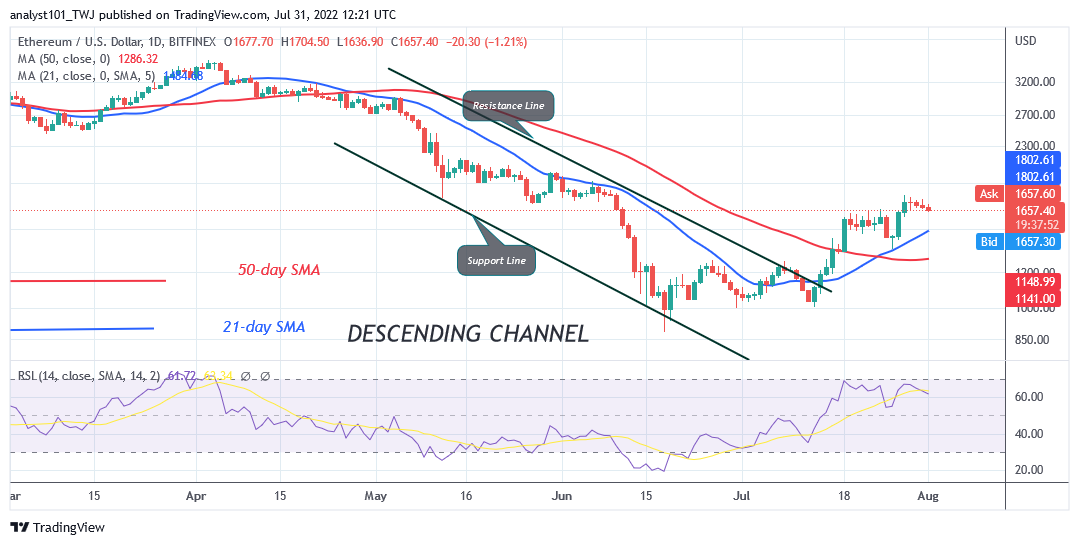 Ethereum Reaches the Overbought Region as It Holds Above $1,600