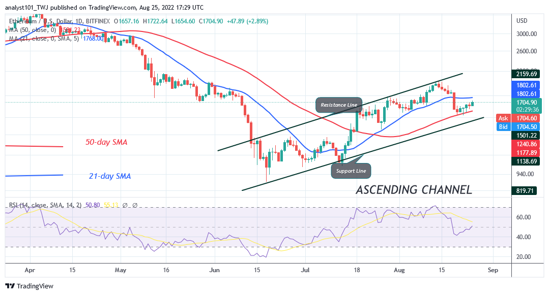 Ethereum Holds Above $1,523 as It Revisits the $2,030 High