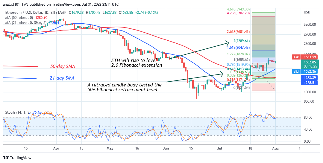 Ethereum Reaches the Overbought Region as It Holds Above $1,600