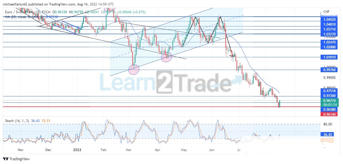 EURCHF Is Bordering on a Record Low Price Level