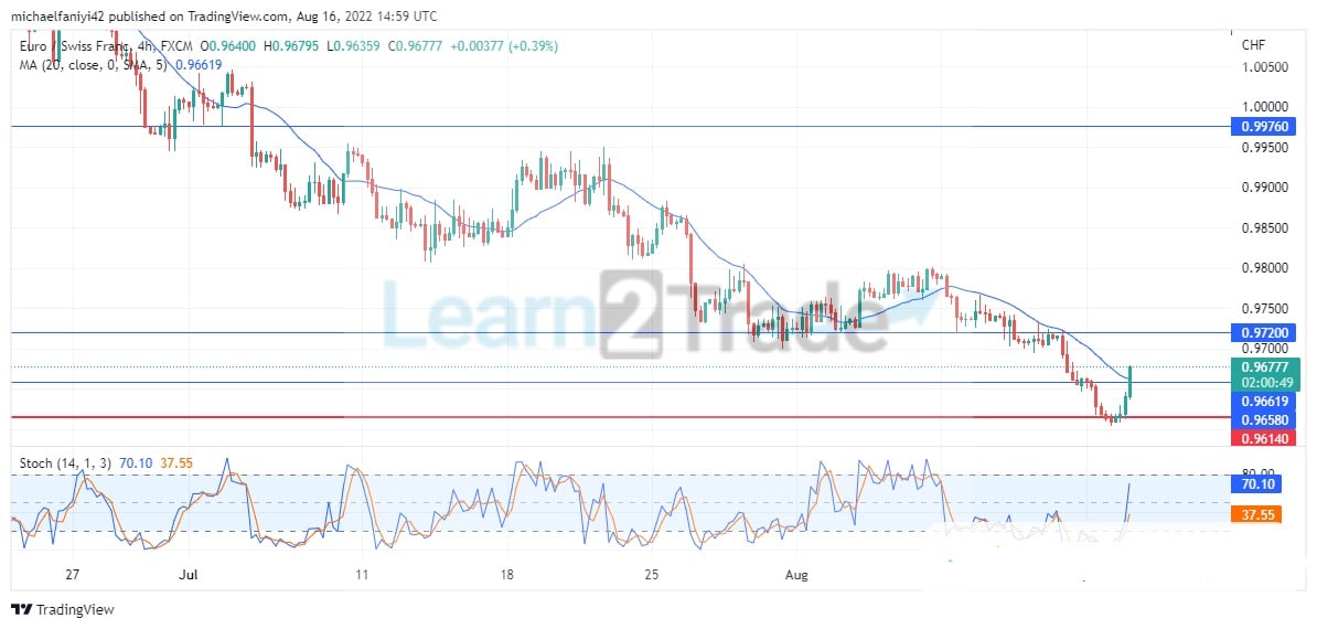 EURCHF Is Bordering on a Record Low Price Level