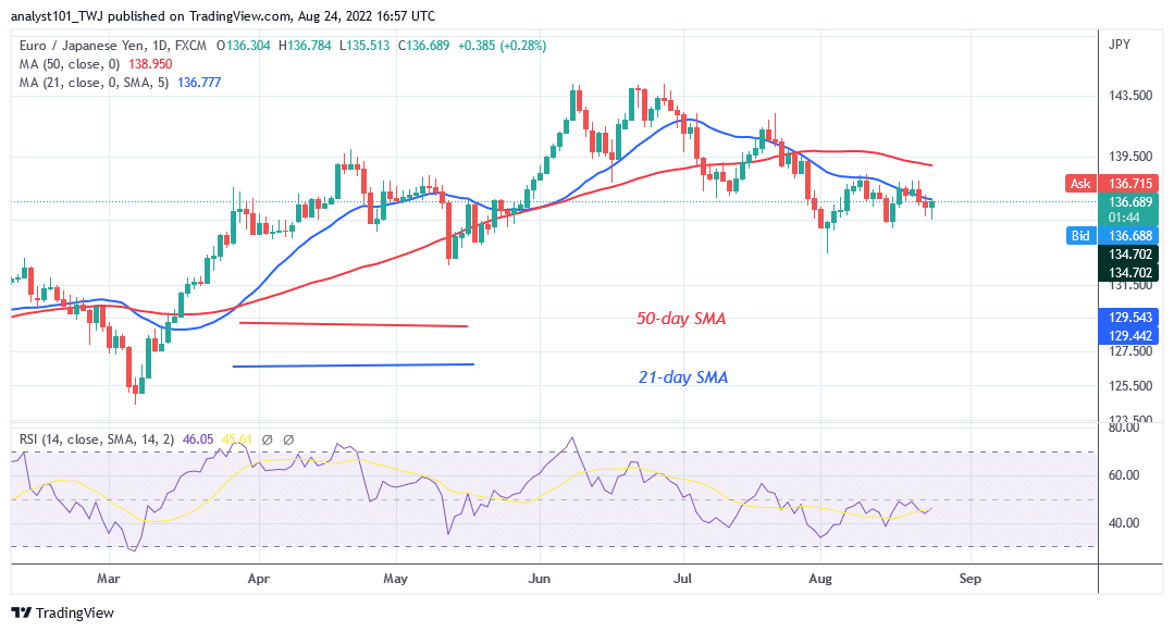 EUR/JPY Holds above Level 135.00 as Bears Threaten to Short