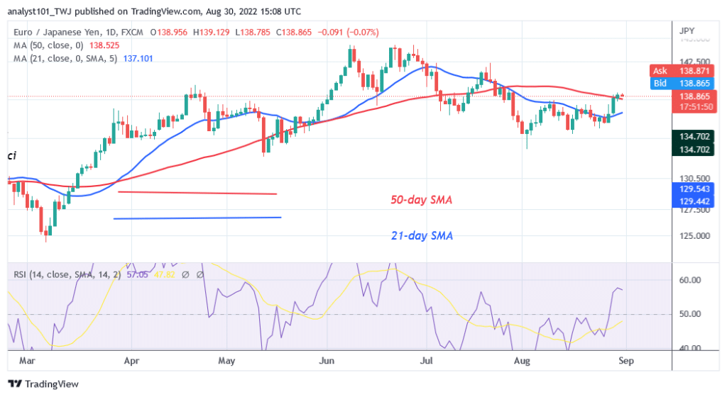 EUR/JPY Reaches the Overbought Region as It Faces Rejection at 139.75