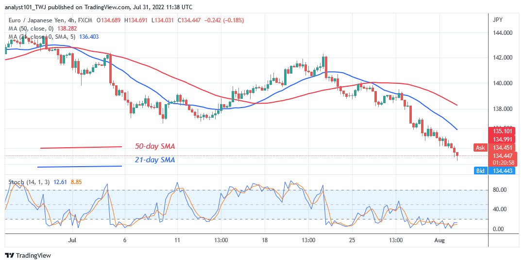 EUR/JPY Resumes Selling Pressure as It Breaks Below 137.01
