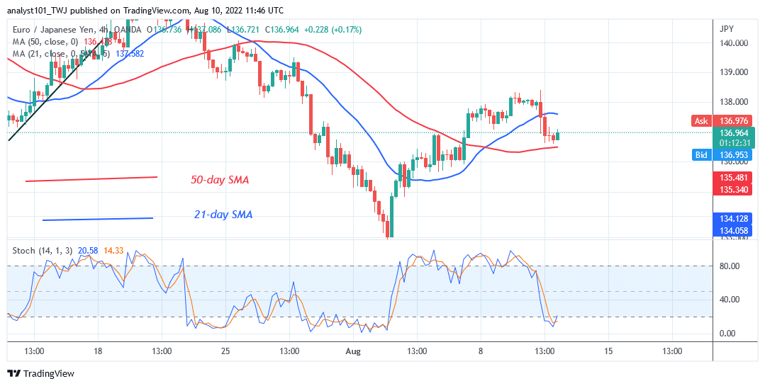 EUR/JPY Risks Further Decline as It Faces Rejection at 138.39