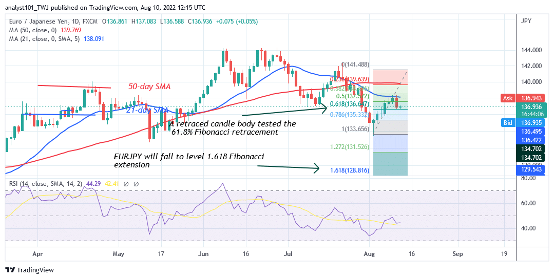 EUR/JPY Risks Further Decline as It Faces Rejection at 138.39