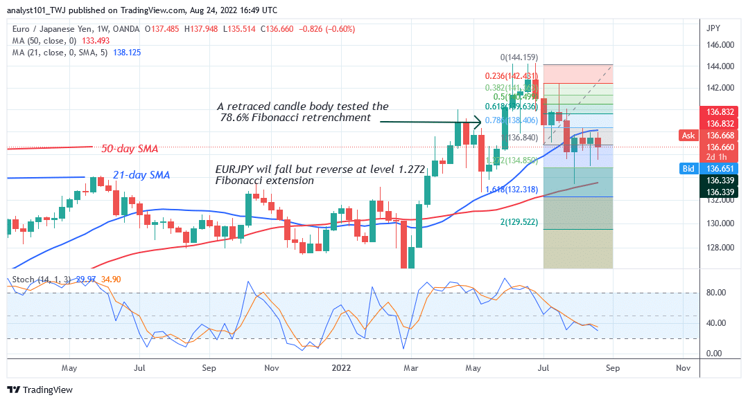 EUR/JPY Holds above Level 135.00 as Bears Threaten to Short