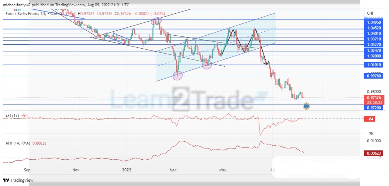 EURCHF Sellers Regain Mastery of the Market