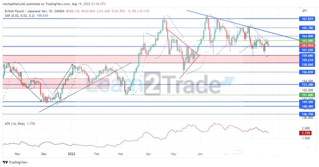 GBPJPY Sellers are Getting Stronger