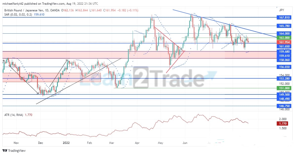 GBPJPY Sellers are Getting Stronger