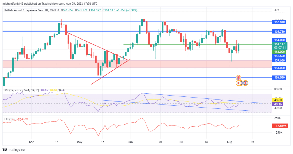 GBPJPY Is Locked In Consolidation as Buyers Refuse to Yield