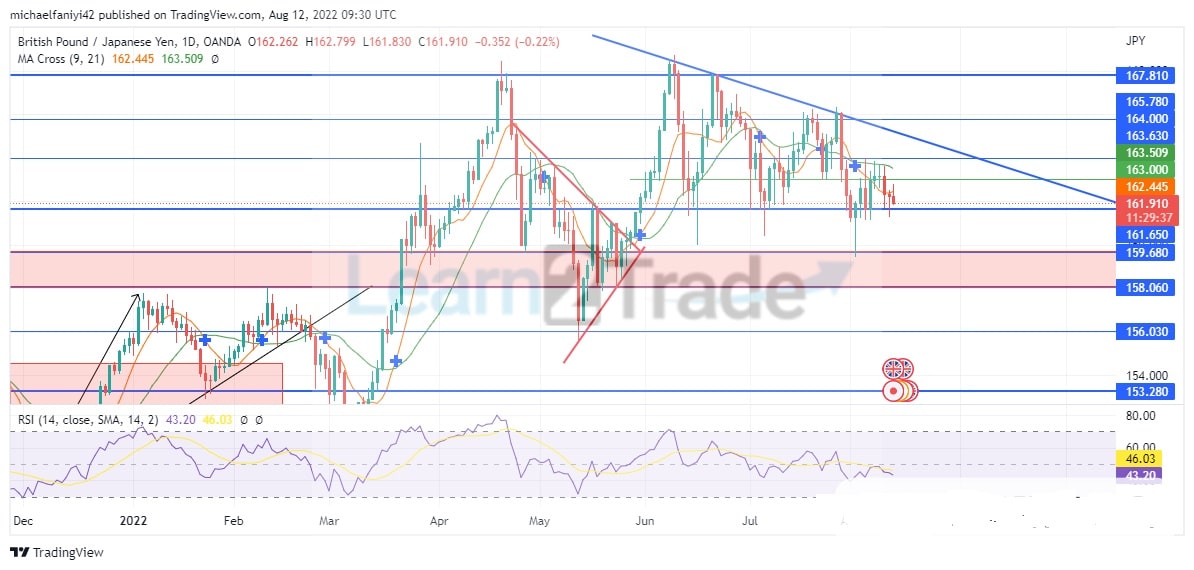 GBPJPY Sellers