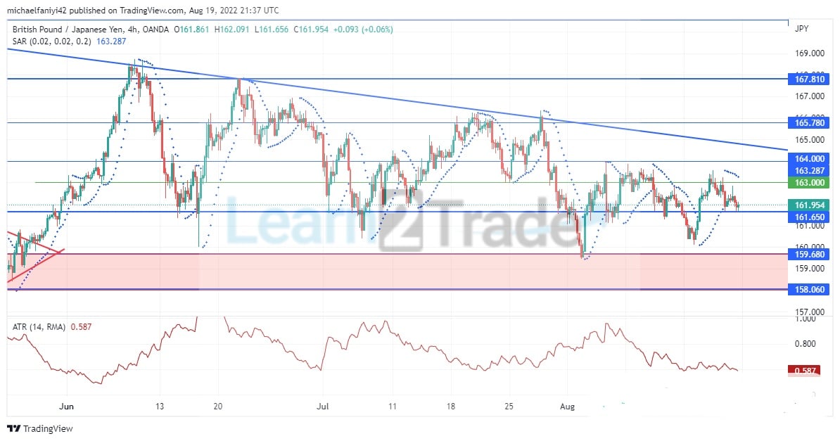 GBPJPY Sellers are Getting Stronger