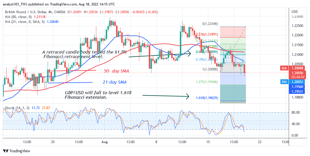 GBP/USD Resumes Selling Pressure as It Faces Rejection at 1.2300