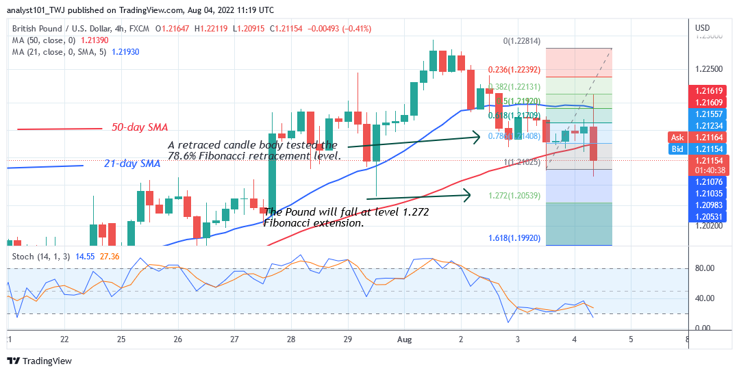GBP/USD Faces Rejection at Level 1.2279 as It Targets Level 1.2053 Low