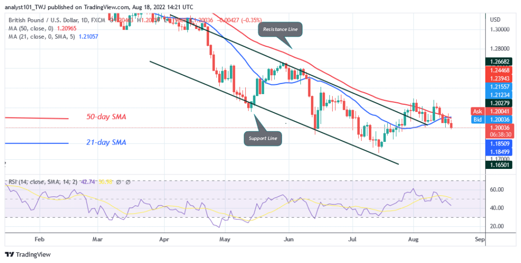 GBP/USD Resumes Selling Pressure as It Faces Rejection at 1.2300