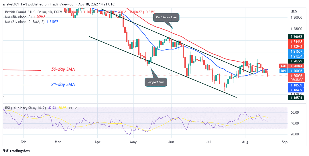 GBP/USD Resumes Selling Pressure as It Faces Rejection at 1.2300