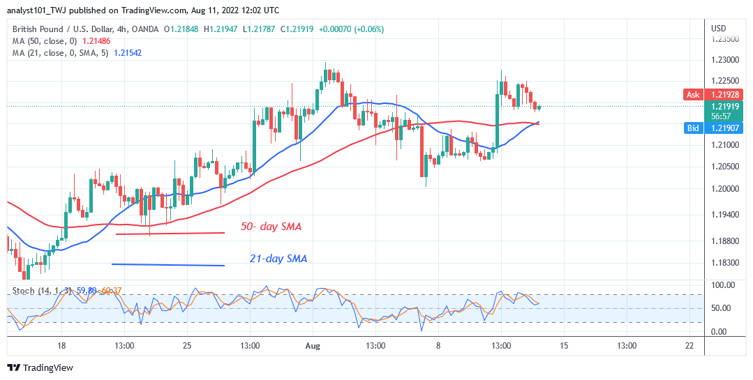 GBP/USD Risks another Decline as It Faces Rejection at Level 1.2300