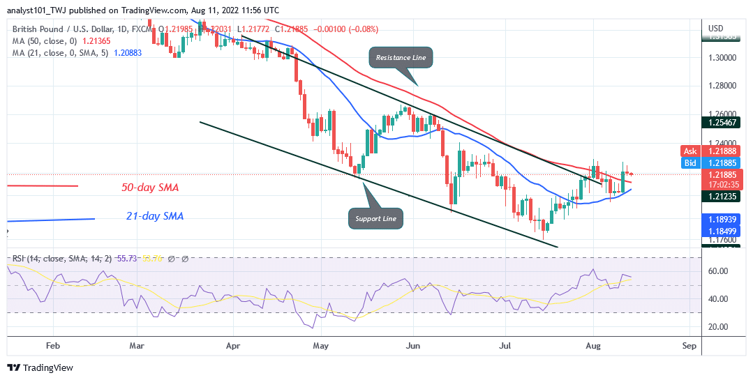 GBP/USD Risks another Decline as It Faces Rejection at Level 1.2300