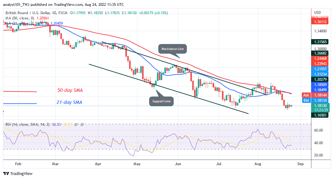 GBP/USD Consolidates Above 1.1800 as the Pound Resumes Selling Pressure