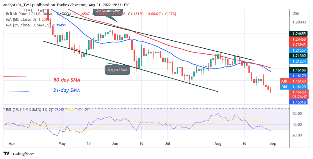 GBP/USD Continues a Bearish Run as It Reaches the Low of 1.1621