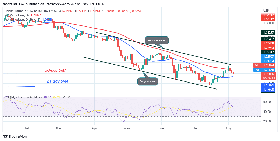 GBP/USD Faces Rejection at Level 1.2279 as It Targets Level 1.2053 Low