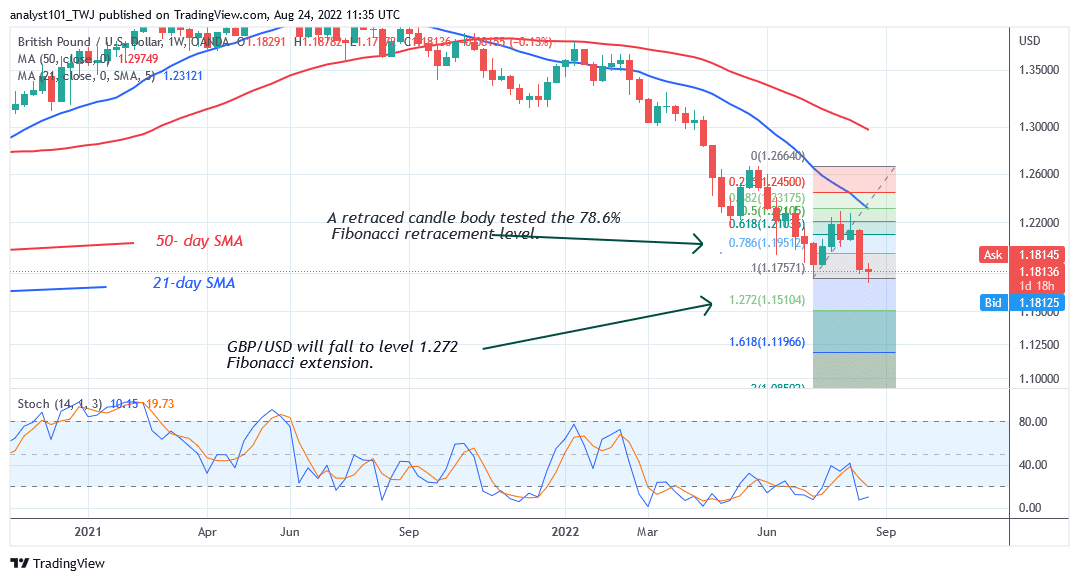 GBP/USD Consolidates Above 1.1800 as the Pound Resumes Selling Pressure