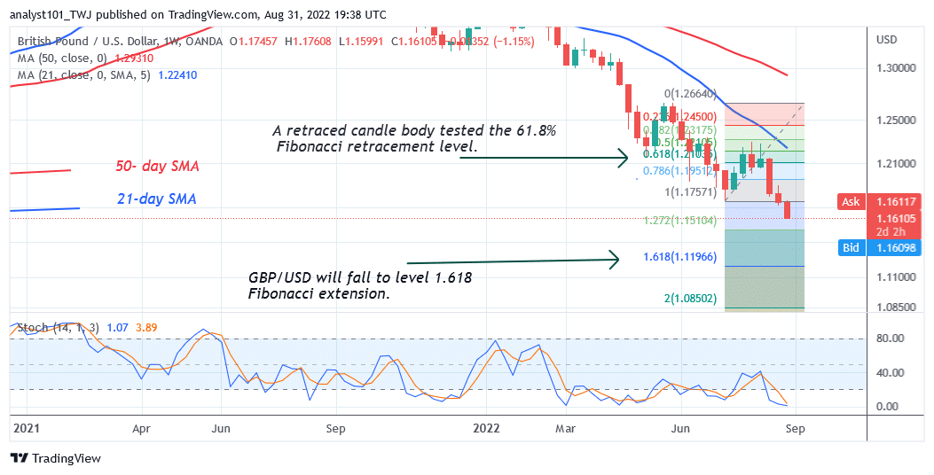  GBP/USD Continues a Bearish Run as It Reaches the Low of 1.1621