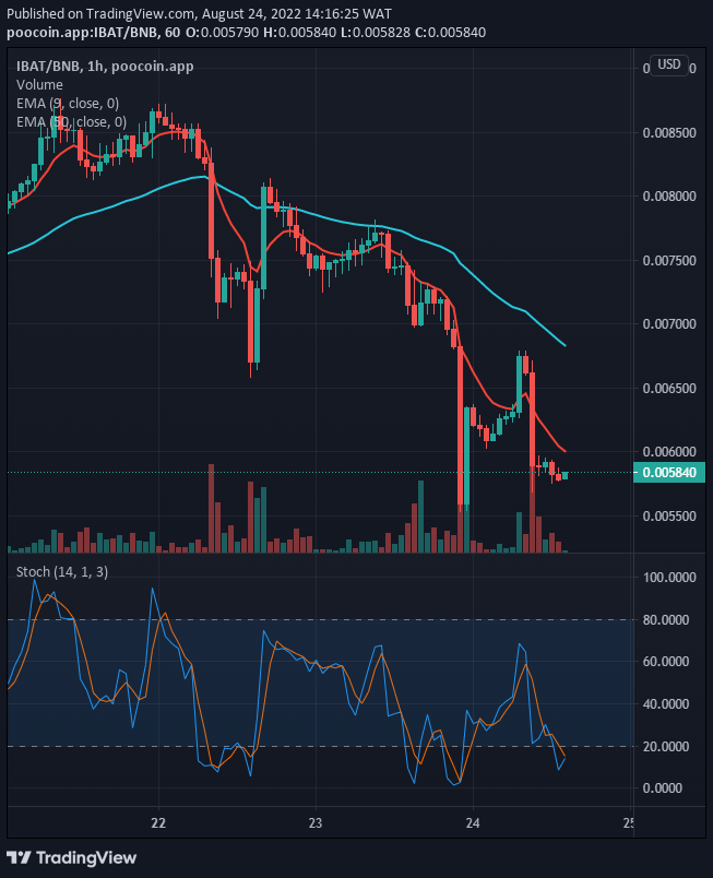 With the look of things, it seems that the IBATUSD may likely reverse and break up the $0.008562 high level if the buy traders should increase their tension in the market.