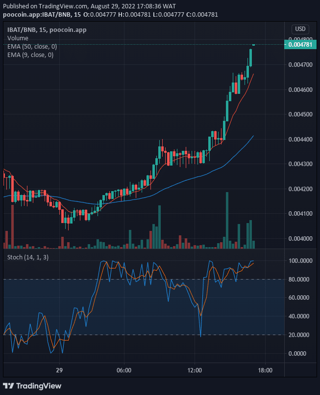 Battle Infinity turns positive today. The price is strongly trading in a bullish momentum in its higher time frame. This looks nice for the buying trader and signifies a buy signal