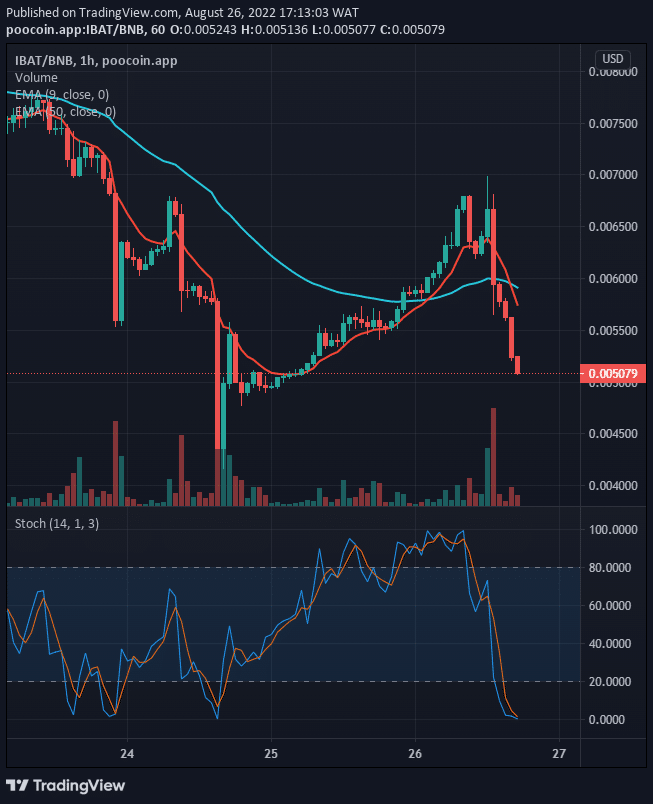 IBAT/USD price may possibly resume an uptrend to break up the $0.006946 supply level soon. A decisive break below $0.004355 would bring more losses to the coin.