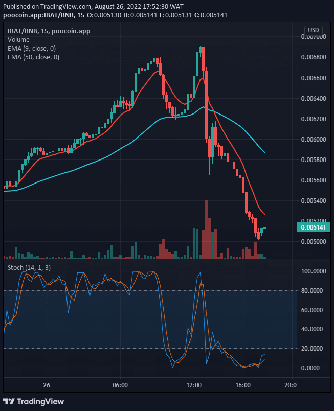 IBAT/USD price may possibly resume an uptrend to break up the $0.006946 supply level soon. A decisive break below $0.004355 would bring more losses to the coin.