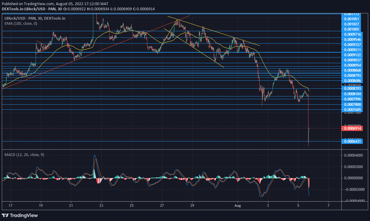 Lucky Block Price Forecast: LBLOCK Begins Immediate Recovery After a Slip-up