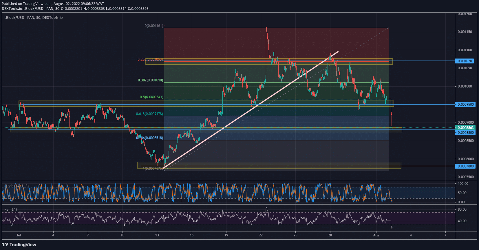 Lucky Block Price Forecast: LBLOCK/USD Finds Support for Strong Bullish Potential in the Discount Zone