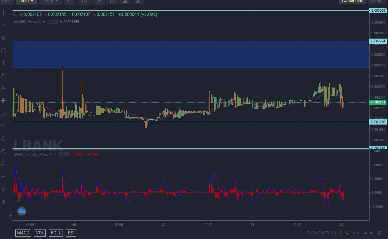 Lucky Block Price Forecast: LBLOCK/USD Will Skyrocket After Breaking $0.002 Resistance Zone