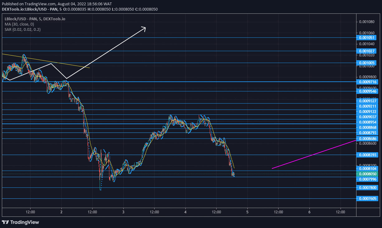 Lucky Block Price Forecast: LBLOCK Is Set to Skyrocket From a Demand Zone